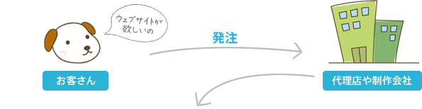 発注のイメージ